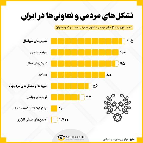  تعاونی‌های غیرفعال ایرانی از تعاونی‌های فعال، بیش‌ترند