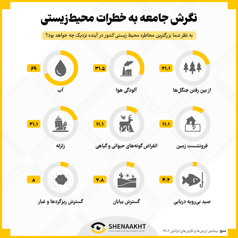  مسائل اجتماعی در ایران | بخش سوم: نگرش جامعه به خطرات محیط‌زیستی