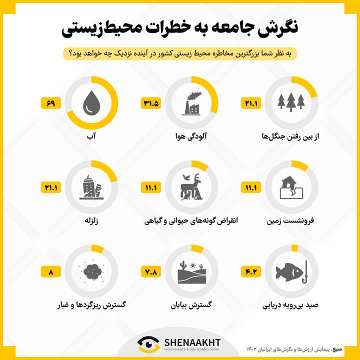  مسائل اجتماعی در ایران | بخش سوم: نگرش جامعه به خطرات محیط‌زیستی